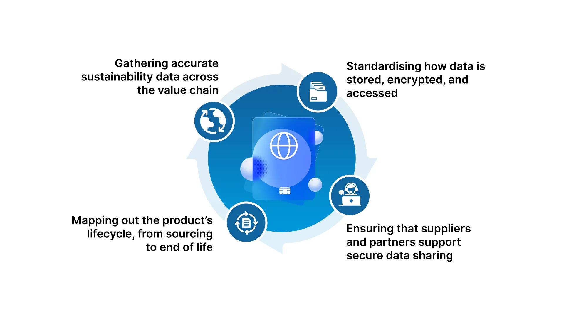 Process of Digital Product Passport