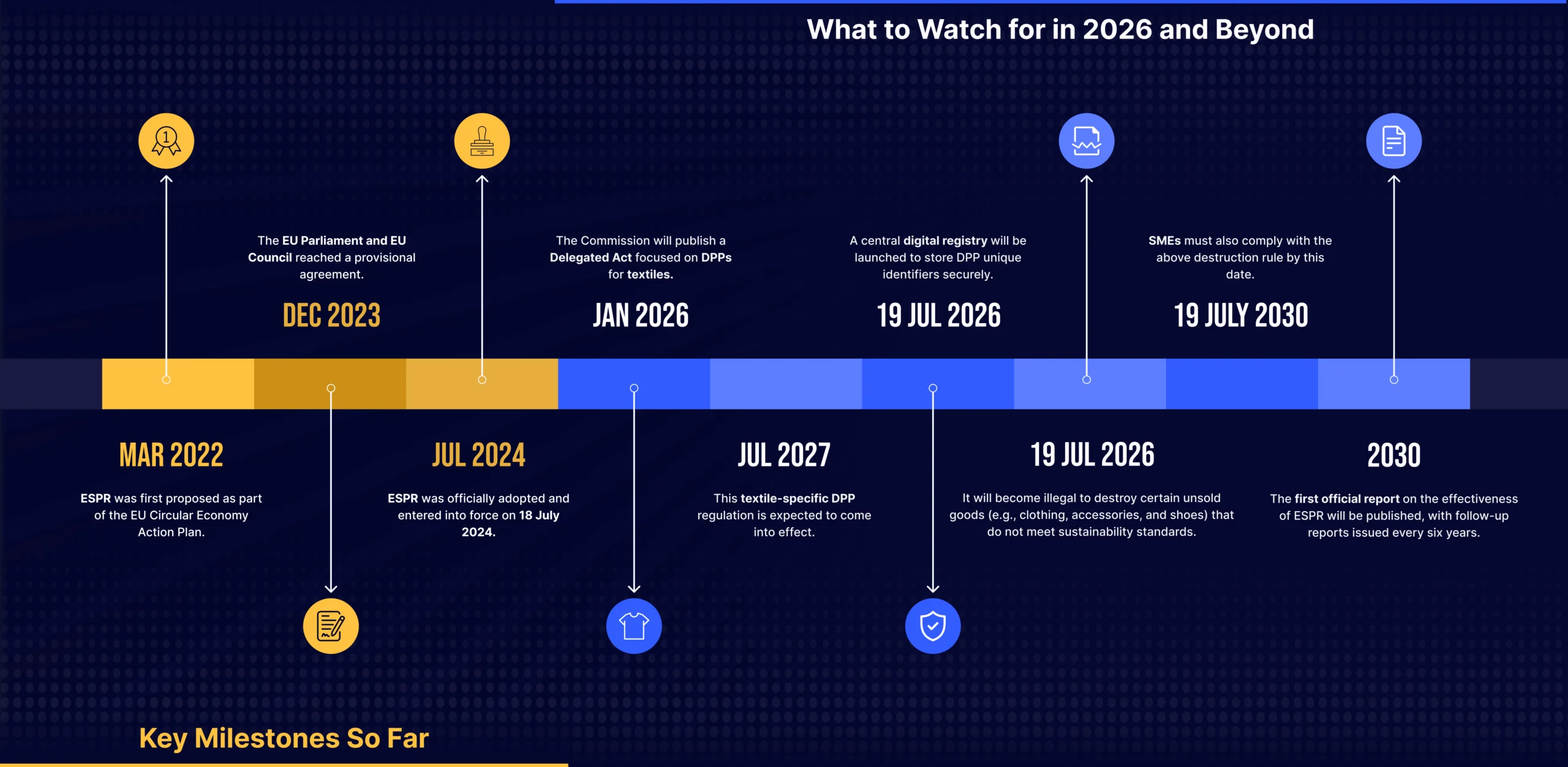 Digital Product Passport Compliance timeline