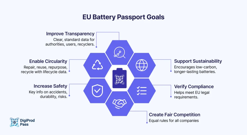 EU Battery Passport Goals