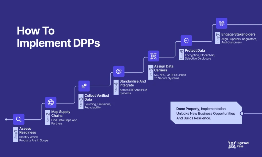How to Implement Digital Product Passport