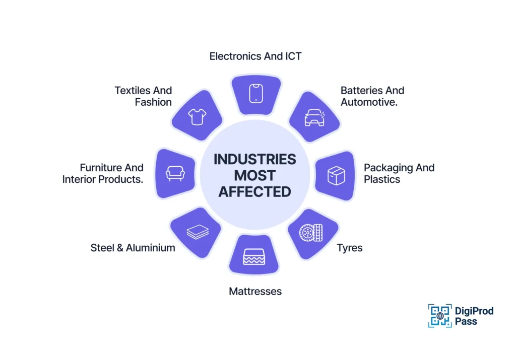Industries most affected by ESPR