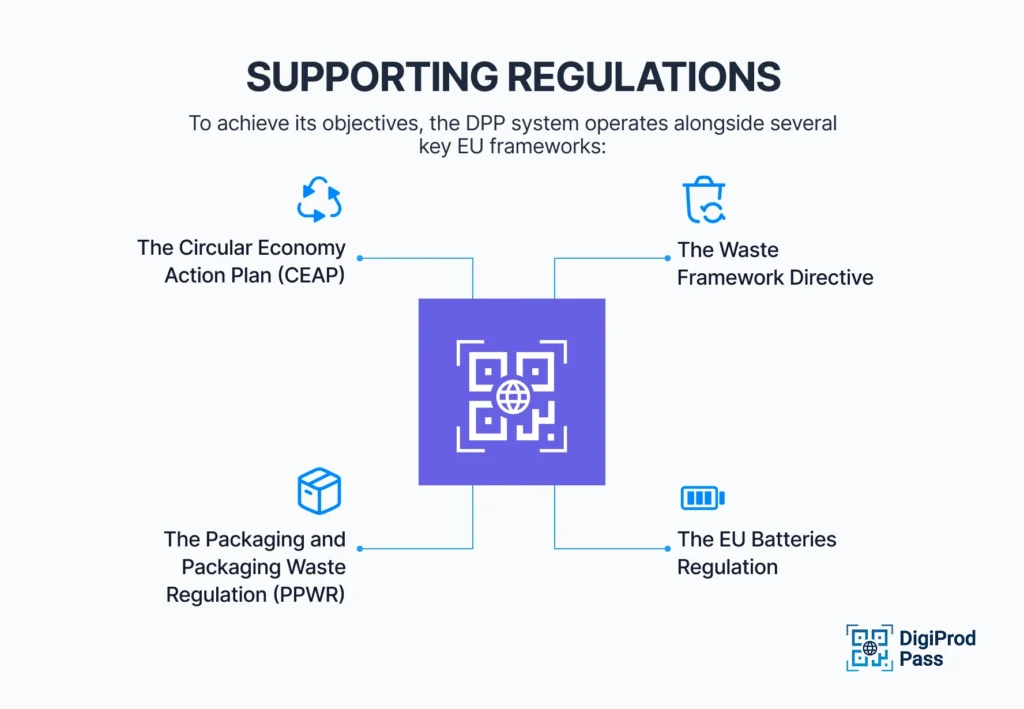 Supporting Regulations of digital product passport