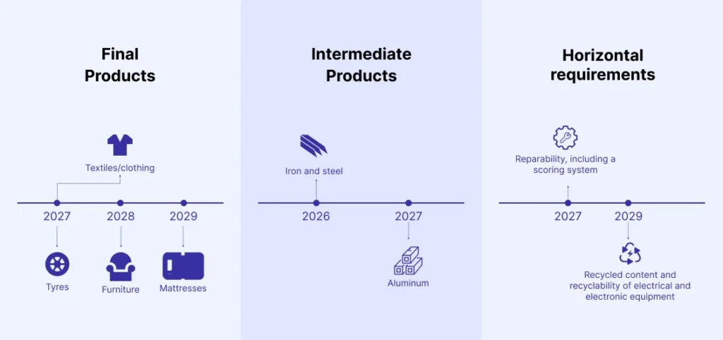 An infographic of ESPR Adoption Timeline